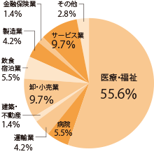 業種別就職状況
