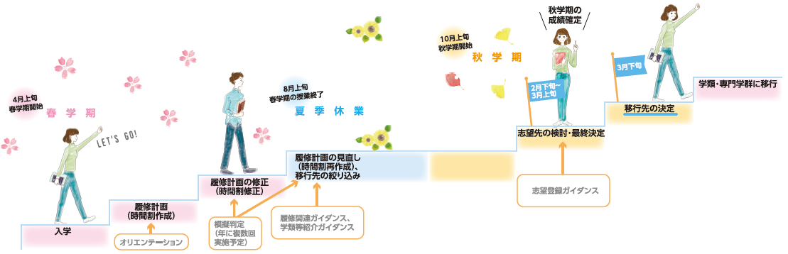 総合学域群生の移行までの年間スケジュール