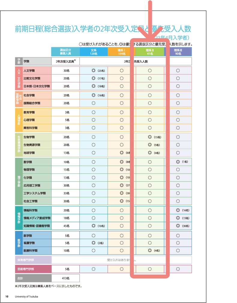 該当する区分の列を見てみよう！