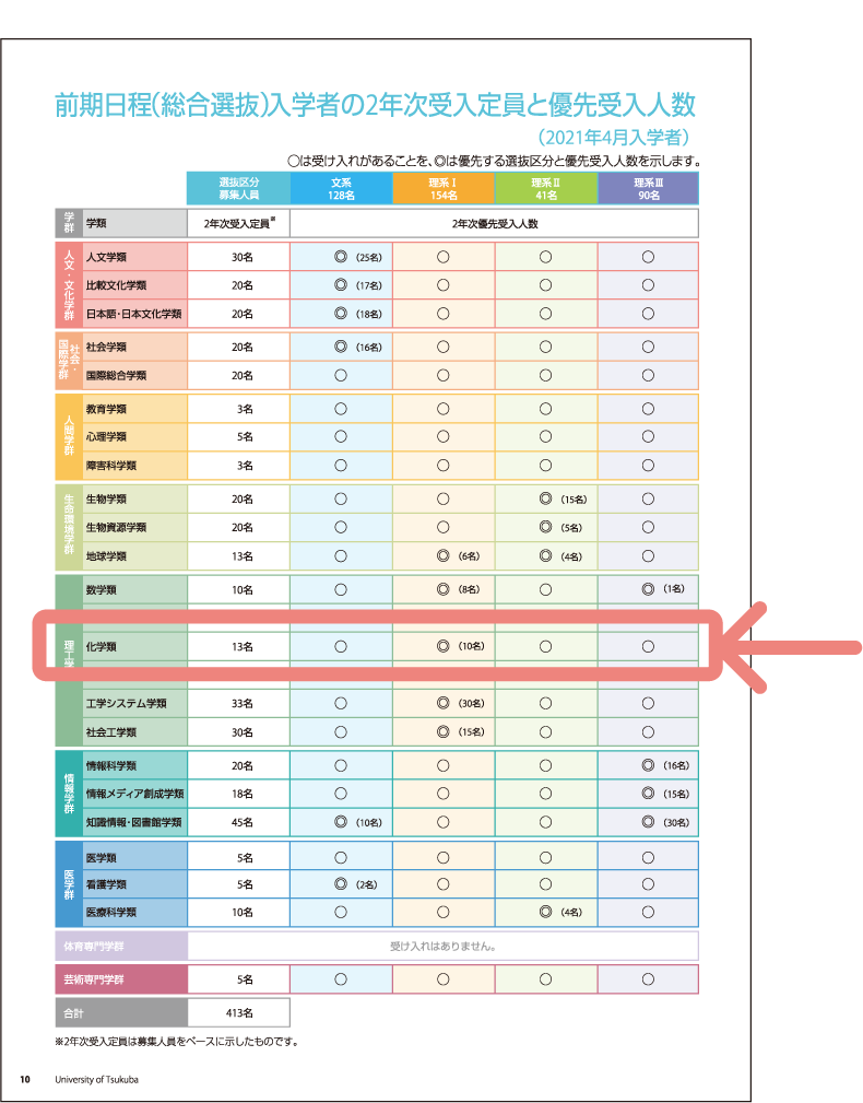 該当する学類の行を見てみよう！