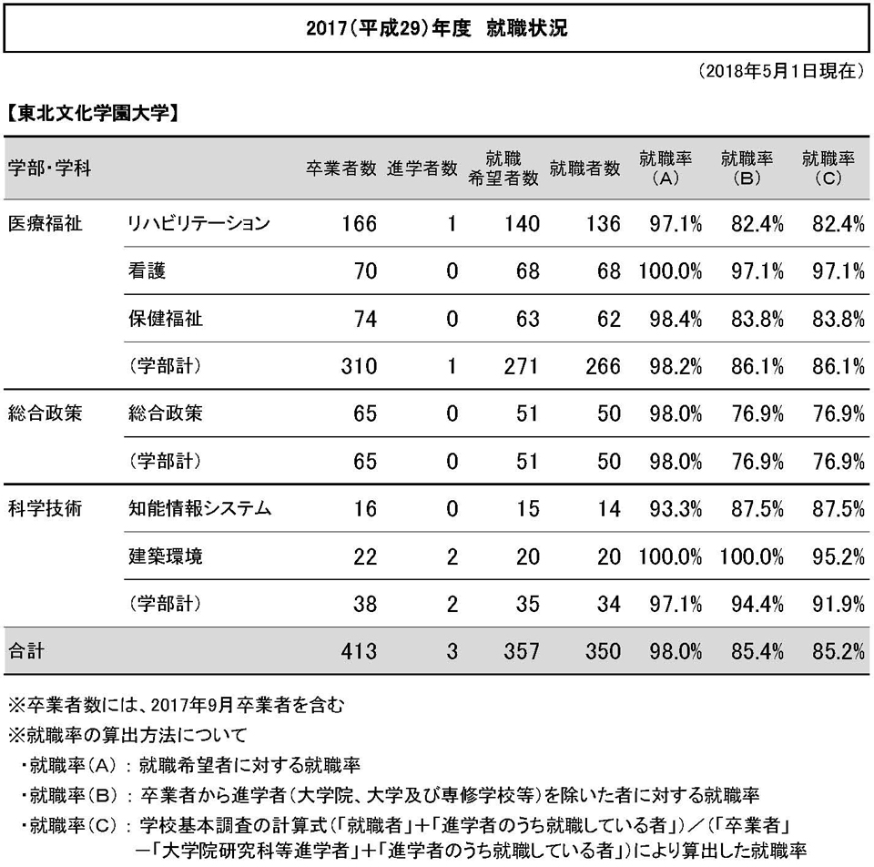 就職実績 17年度 就職実績 17年度