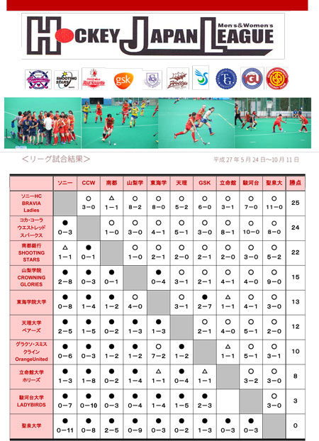 日本リーグ2015 星取表