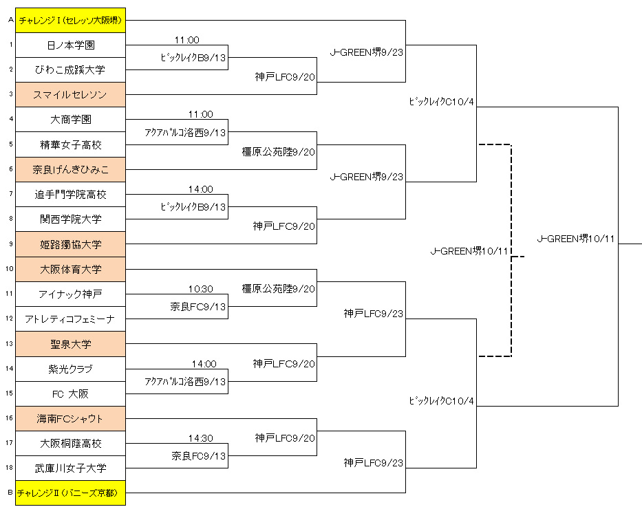 第37回皇后杯関西予選 トーナメント表